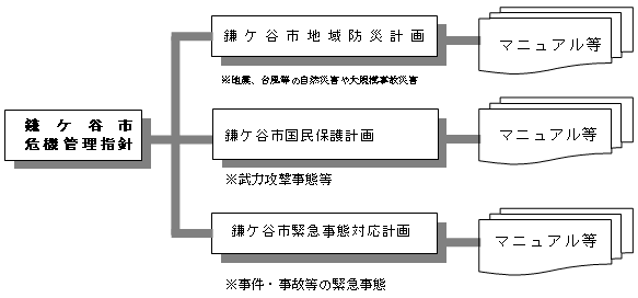 図：指針を構成する計画等