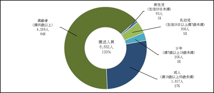 年齢別搬送人員のグラフ