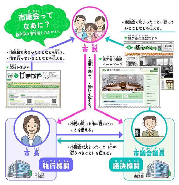 市議会ってなあに