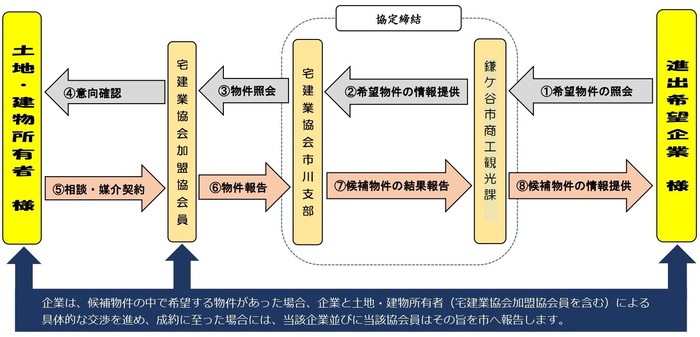 宅建協会マッチングシステムフロー図