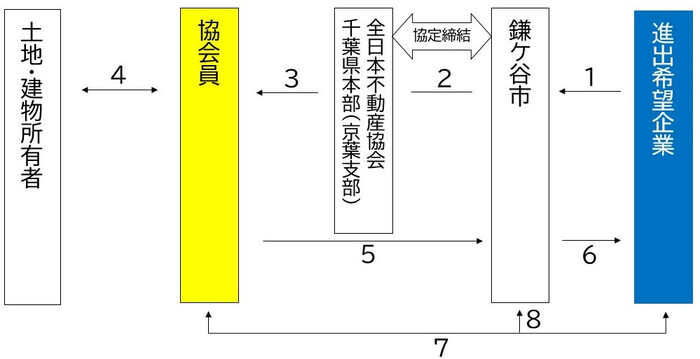 全日本不動産協会マッチングシステムフロー図