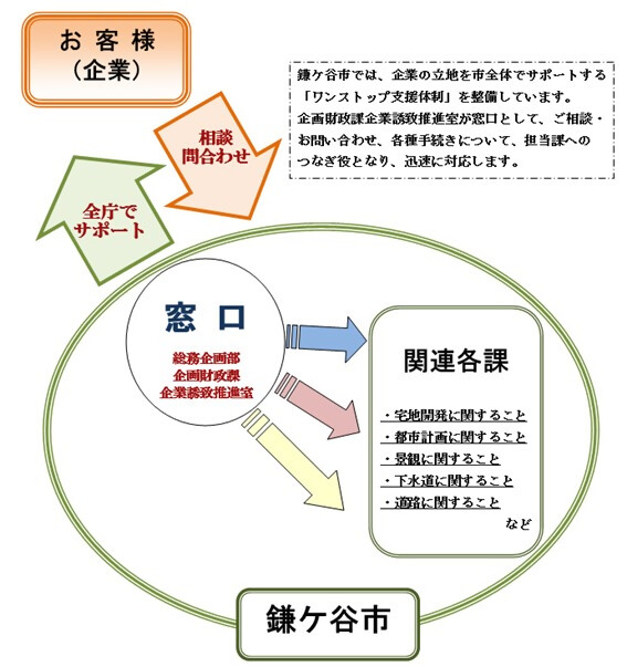 企業からの問い合わせ対応の流れを示した図