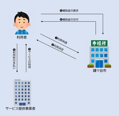 在宅療養支援事業申請の流れの図