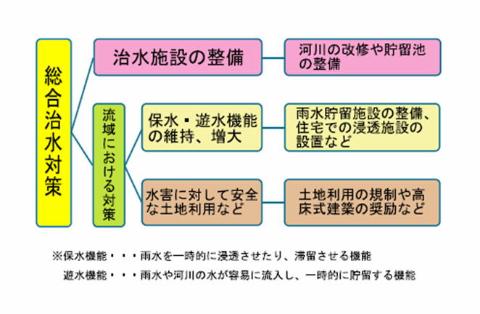 総合治水対策のしくみのイメージ