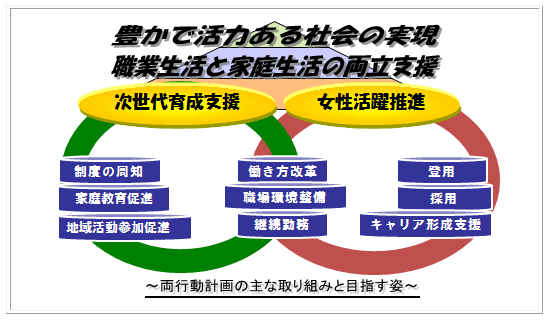 両行動計画の主な取り組みと目指す姿