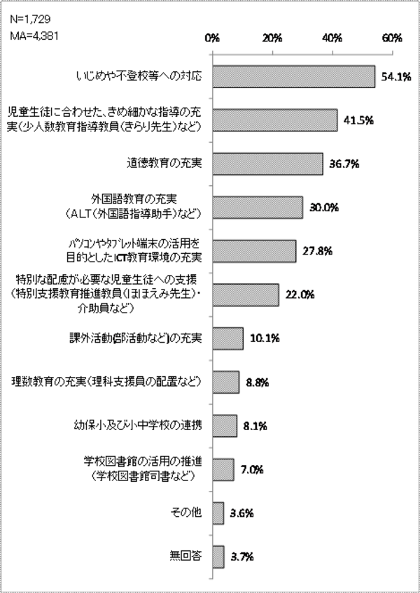 小・中学校における教育機関の充実のために必要な施策の回答結果の表