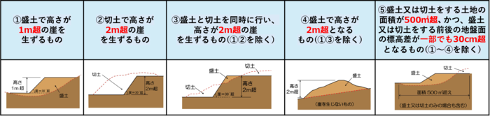 対象となる土地の形質変更図