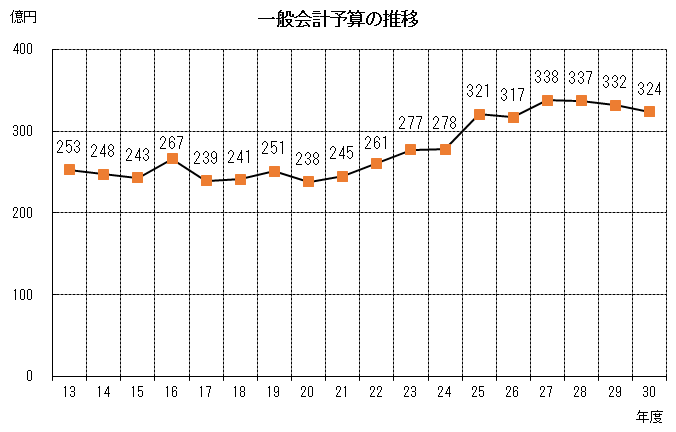 グラフ：一般会計予算の推移