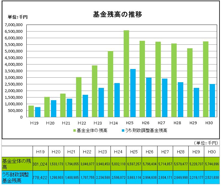 [画像]基金残高の推移のグラフ