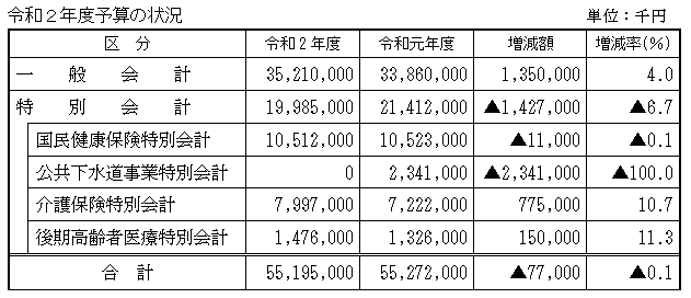 令和2年度予算の状況