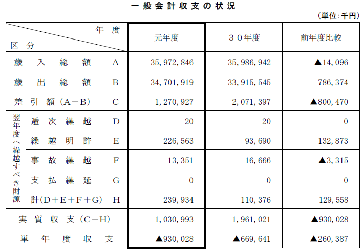 一般会計収支の状況