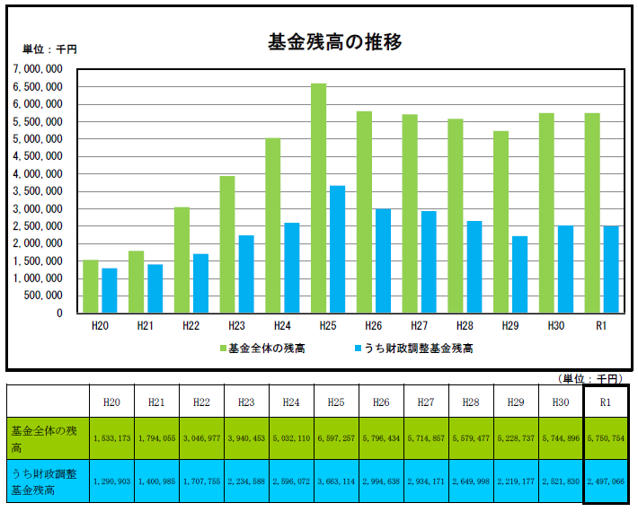 基金残高の推移