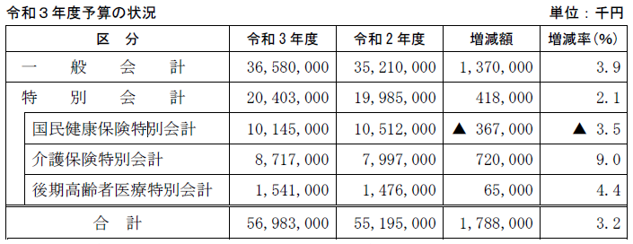 令和3年度予算の状況