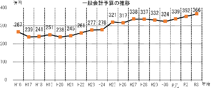 一般会計予算の推移