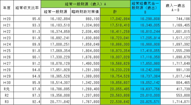 経常収支比率の表