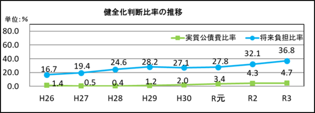 健全化判断比率の推移グラフ