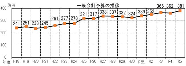 一般会計予算の推移