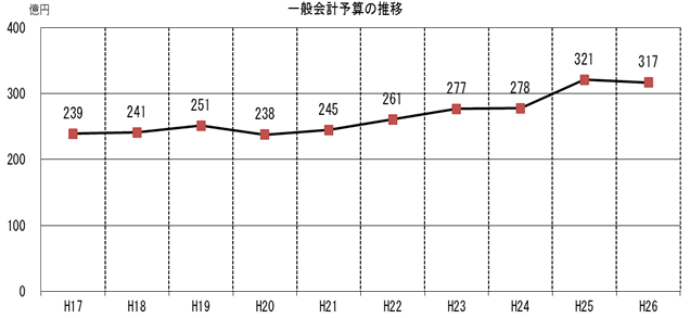 異パン会計予算の推移