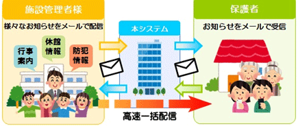 機能2　災害・防犯等の一斉メール配信機能サービスのイメージ図