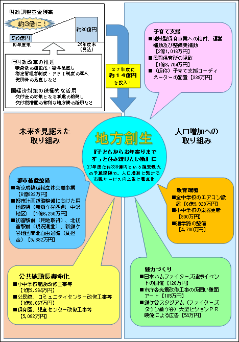 「地方創生」イメージ図