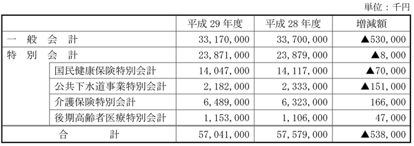 画像：平成29年度予算の状況