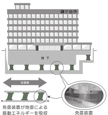 鎌ケ谷市役所と、免震装置の構造が示されたイラスト