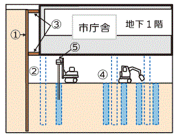 ［工事の手順画像］1 土留・掘削・杭工事