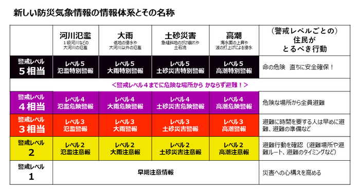 新しい防災気象情報の情報体系とその名称が詳細に書かれた画像