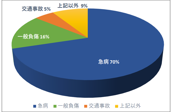 事故種別別の傷病者搬送人員グラフ