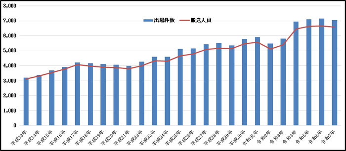 鎌ケ谷市救急出場件数と搬送人員の推移のグラフ