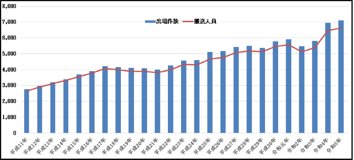 鎌ケ谷市救急出場件数と搬送人員の推移のグラフ