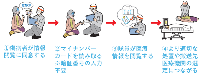 マイナ救急の活動イメージについて説明した画像 1 傷病者が情報閲覧に同意する 2 マイナンバーカードを読み取る 3 救急隊が情報を閲覧する 4 より適切な処置や搬送先医療機関の選定につながる