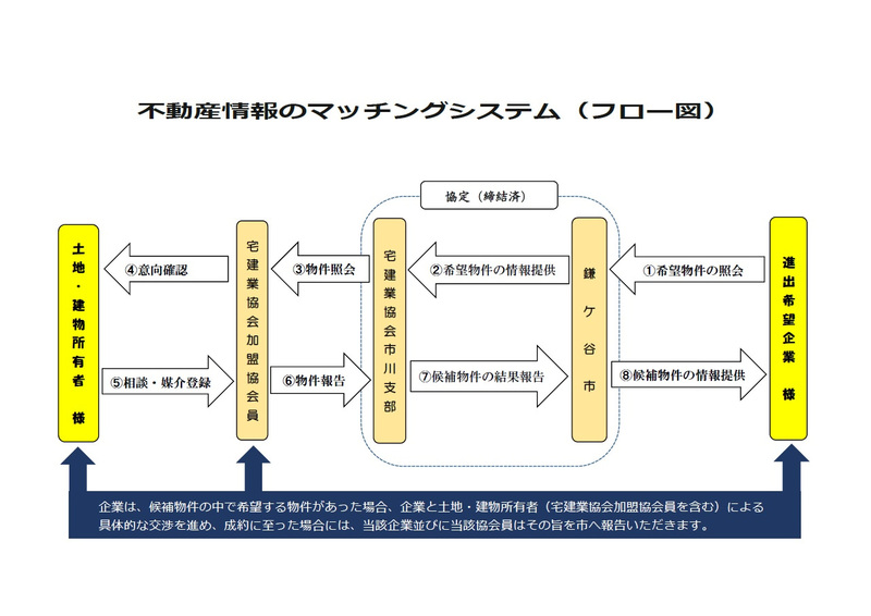 不動産情報のマッチングシステム(フロー図)
