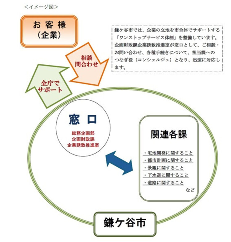 ワンストップサービスの流れ（画像）