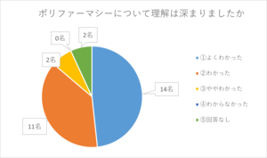 ポリファーマシーの理解度に関するグラフ