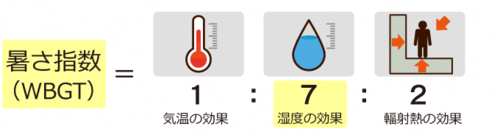 暑さ指数イコール　1（気温）対　7（湿度）対　2（輻射熱）