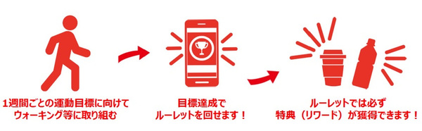 「Vitality鎌ケ谷ウォーク」利用の順序が書かれた画像