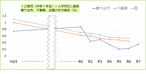 12歳児一人平均むし歯数