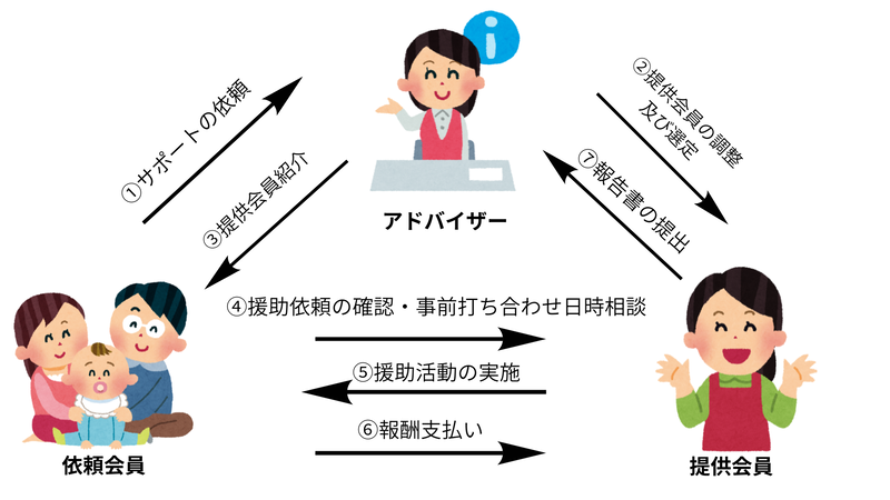 相互援助活動のしくみの図