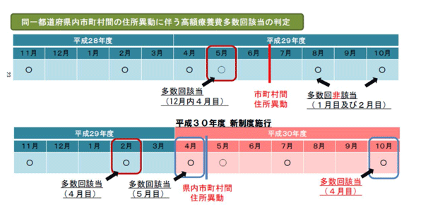 図：同一都道府県内市町村間の住所異動に伴う高額医療費多数回該当の判定
