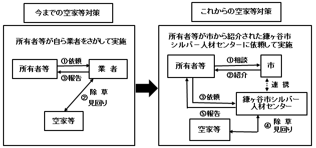 今までの空家等対策→これからの空家等対策