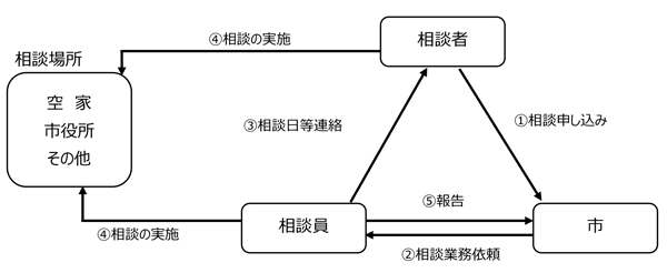 図：連携