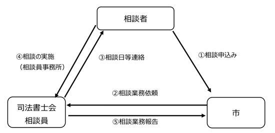 図：連携