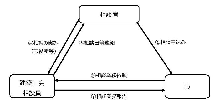 市と建築士会の連携図です