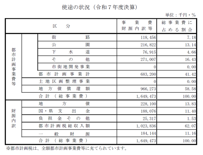 都市計画税使途の状況(令和6年度決算)画像