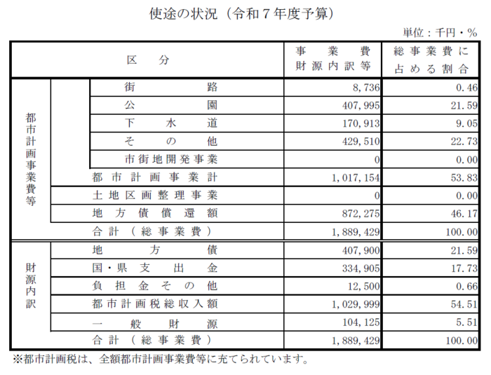 都市計画税使途の状況(令和7年度予算)画像