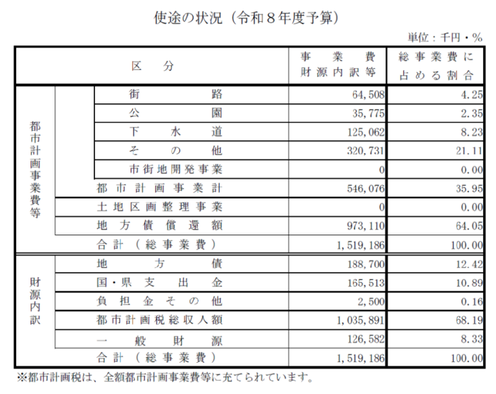 都市計画税使途の状況(令和7年度予算)画像