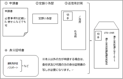 同封書類(市税証明交付申請書、定額小為替、返信用封筒、身分証明書の写し)
