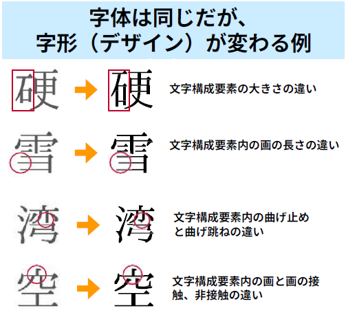 字体は同じだが、字形(デザイン)が変わる例(画像)