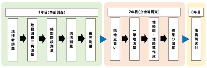 地籍調査の一般的な流れ（画像）
